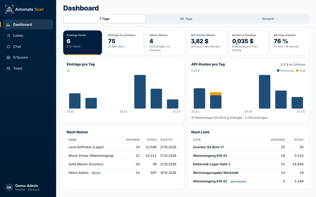 Dashboard mit Einträgen pro Tag, aktiven Nutzern und KI-Kosten